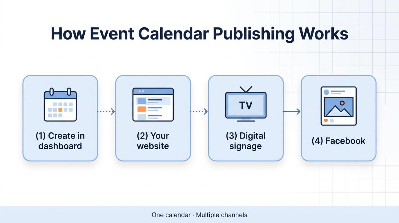 Infographic: create events in the Rest Portal dashboard, then publish to your website, digital signage, and Facebook.